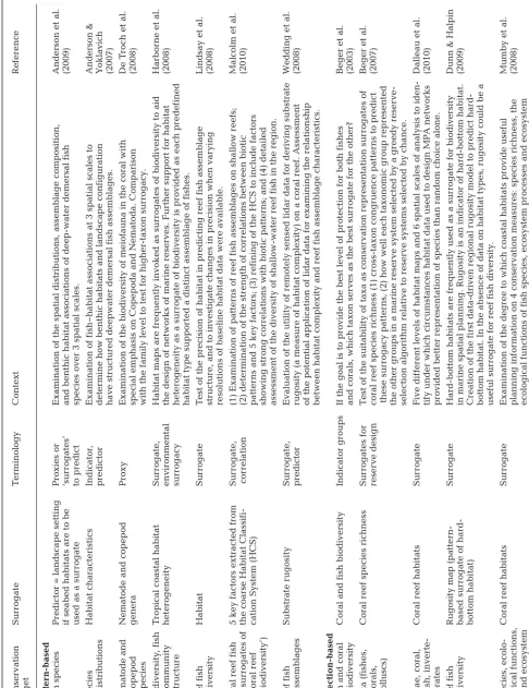 Table 2. Synthesis of studies on pattern-based and selection-based surrogates for coral reef biodiversity