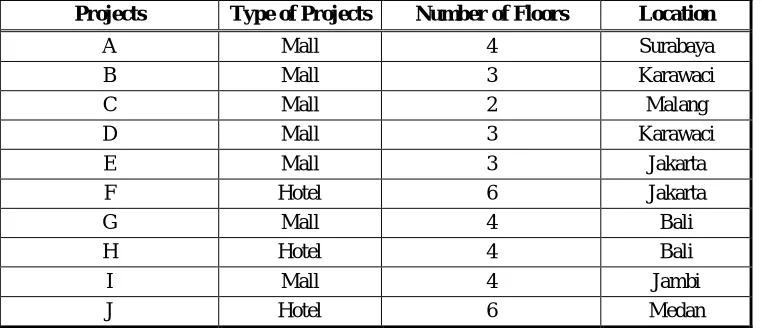 Figure 1. Project’s Types and Locations 
