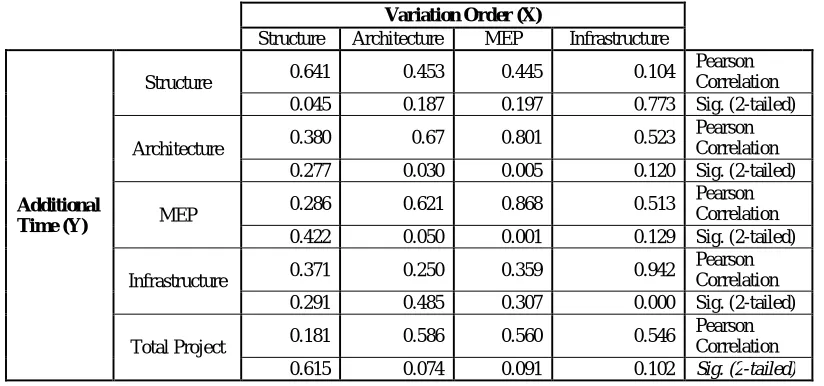 Figure 5. Correlation Analysis Result 