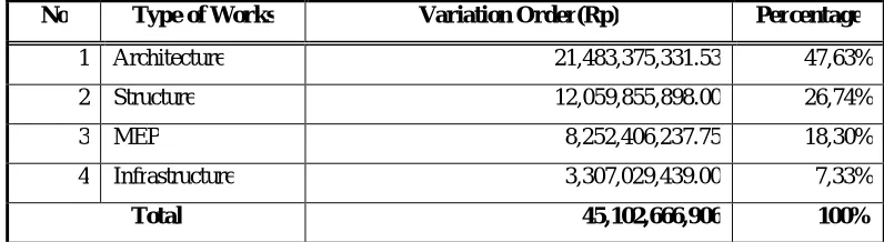 Figure 6. Causes of Variation Order 