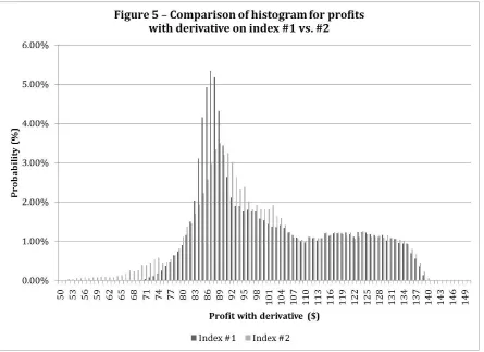 Figure 4 compares the distribution of profitability for the derivative on index #2 