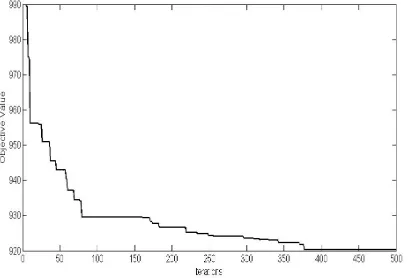 Figure. 3 Convergence quality of CSA in valve point effect fuel cost minimization  