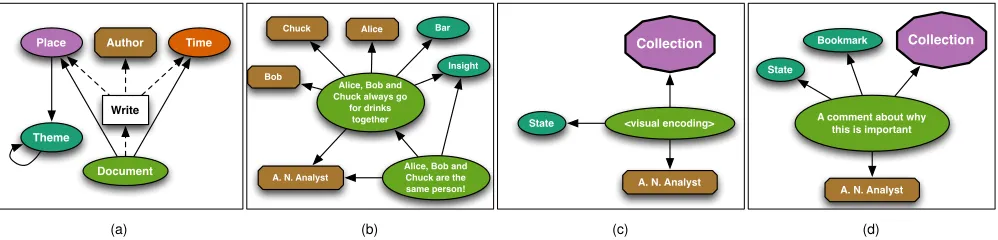 Fig. 2. ProveML representations of (a)analyst comment in the facets of the Qype dataset and their dependencies represented using Open Provenance Model (OPM)notation; (b) an insight about an insight in which an analyst builds on one of his or her previous i