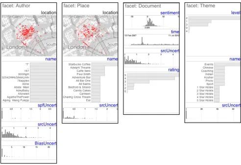 Fig. 4. Summary graphics showing the distribution of values for eachattribute in each of the facets of (from left to right) of author, place,document and theme using dot maps for spatial data, bar charts ofcounts for categorical data and frequency histograms for continuous nu-merical data, including time.