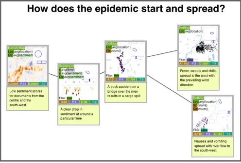 Fig. 7. Bookmarks created during an analysis of the VAST Challenge 2011 Mini Challenge 1 data set[21], which presents a ﬁctional scenario ofepidemic outbreak and spread in a city using geotagged Twitter-style messages.were created by the analyst