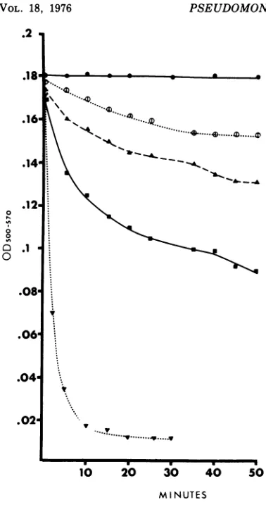 FIG.5.zymesodiumnosa(300(320 Changes in optical density of P. aerugi- BI suspensions during treatment with 5 mM phosphate buffer, pH 7.4 (0), depolymerasepg/ml) (0D), lysozyme (350 Mg/ml) (A), EDTA pg/mi) (U), and EDTA (320 pg/ml) plus lyso- (350 pg/ml) (V).