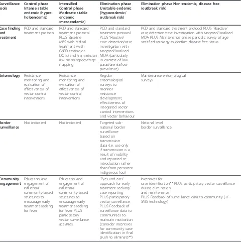 Table 3 Tailoring malaria surveillance to phases along the spectrum of endemicity*§: