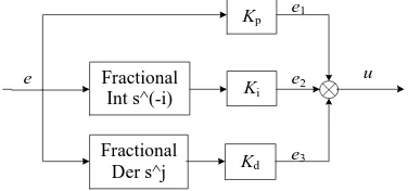 Fig. 4: The structure diagram of the FOPIλDμ controller 