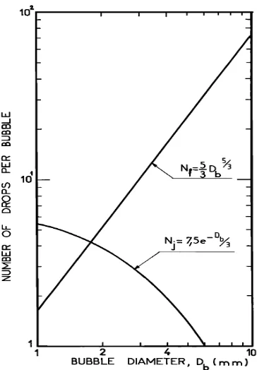 Figure  2.2 Dependency of the number of film drops (Nf) and jet drops (Nj) on the size of 