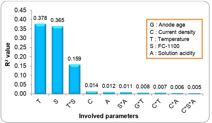 Figure  3.3 Quantified influence of different parameters and parameter combinations on 