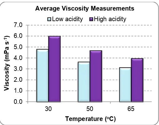 Figure  3.9 The effect of solution acidity on its viscosity at different temperatures 