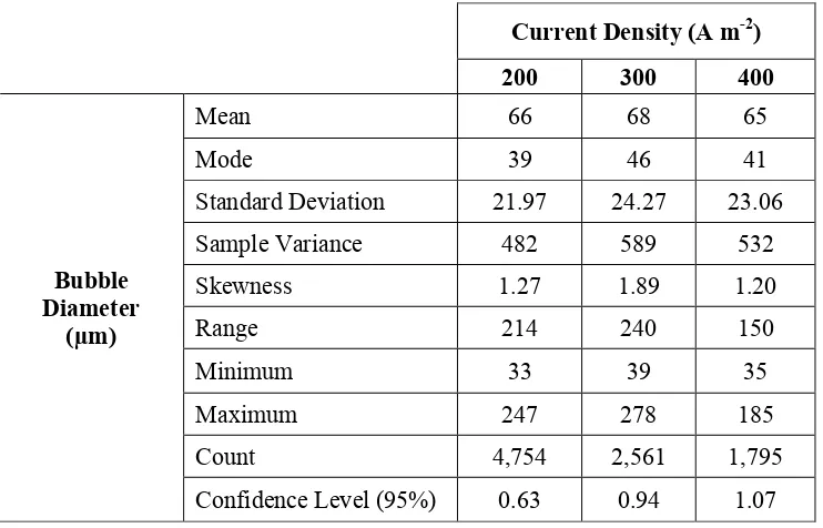 Table  4.1 Descriptive statistical analysis summary of the measured bubble sizes 