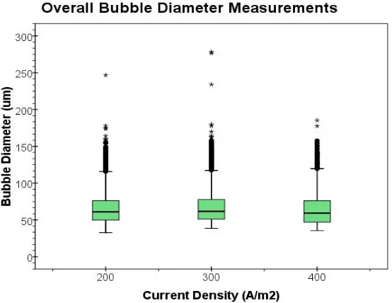 Figure  4.2 Boxplot representation of bubble size measurements for different current 