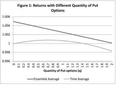 Figure 1: Returns with Different Quantity of Put 