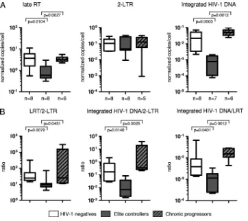 FIG. 1. Inhibition of HIV-1 integration in puriﬁed, ex vivo-HIV-1-negative persons, or HIV-1 progressors wereLRTs, 2-LTR circles, and integrated HIV-1 DNA in the three study cohorts