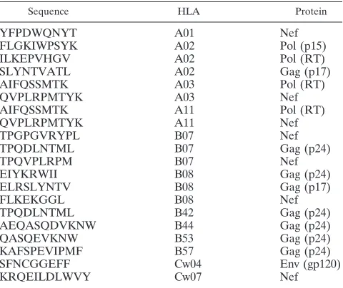 TABLE 1. Epitopes tested for functional avidity