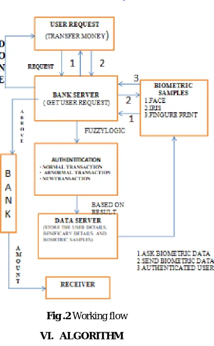 Fig .2  Working flow 