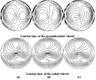 Figure 4.8 Velocity components for the non-Newtonian fluid flow at dp/ds=-300, ε =0.1 for different values of the ratio of torsion to curvature: (a) λ =0.1 (b) λ =0.5 (c) λ =1.0 