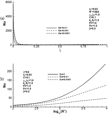 Figure 2.7 Dependence of the Nusselt number on the dimensionless position of the interface (a) and the dimensionless half width of the channel (b) for the isothermal wall case 