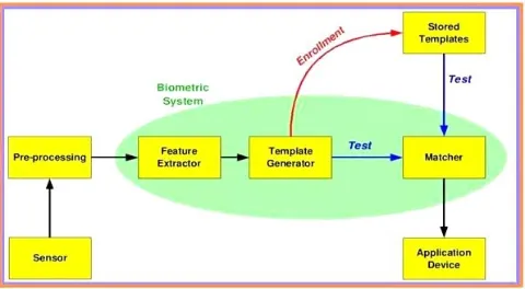 Fig 1: Detection by Biometric uniqueness 