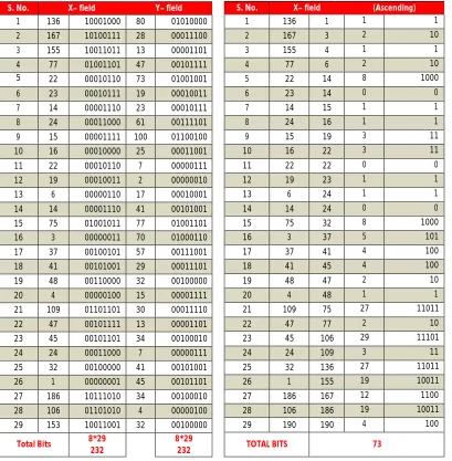 Table 2: Templates storing wth delta code in x- field 