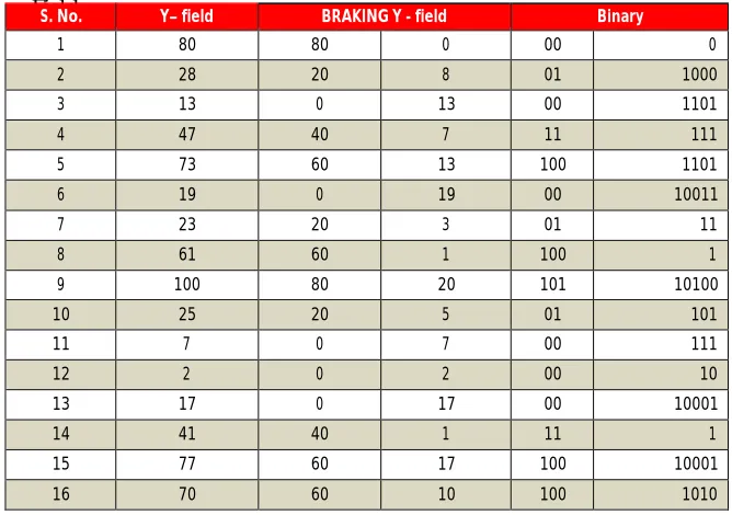 Table 3: Periods of finer Points & their respective frequency for the Group of Y Field  