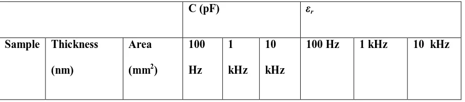 Table 1: Dielectric properties of PLA thin films determined from capacitive measurements at low 