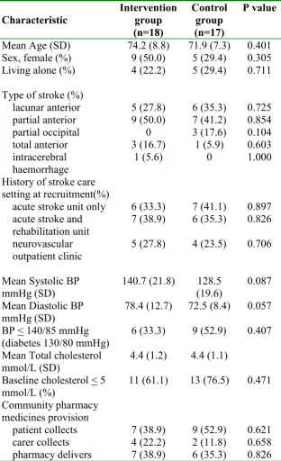 Table 1 Baseline characteristics*