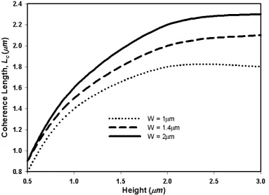 Fig. 5 Variation of the coherence length for the quasi-TM modes against the height with different width values