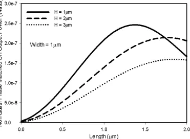 Fig. 6 Variation of the non-QPM SH output power with the propagation length for different height values