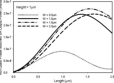 Fig. 7 Evolution of the non-QPM SH output power along the propagation length for different width values