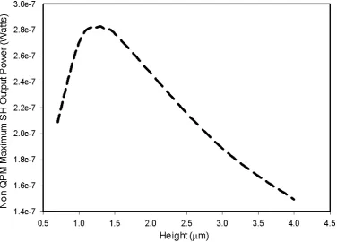 Fig. 8 Variation of the non-QPM maximum SH output power against the height.  