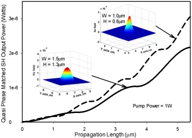 Fig. 9 Variation of the Quasi Phase Matched SH output power against the propagation length with different width and  height combinations