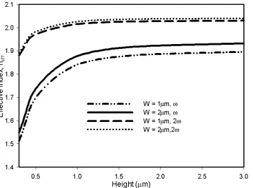 Fig. 2 Variation of the effective index of the propagating modes with the height at the fundamental and second harmonic  frequencies for width values of 1 