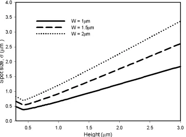 Fig 3 Variation of the spot-size of the  