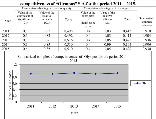 Table 7. Coefficient of significance, relative indicators and summarized complex indicator of  competitiveness of “Olympos” S.A.for the period 2011 – 2015