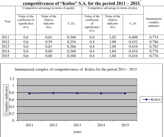 Table 9. Coefficient of significance, relative indicators and summarized complex indicator of  competitiveness of “Kolios” S.A