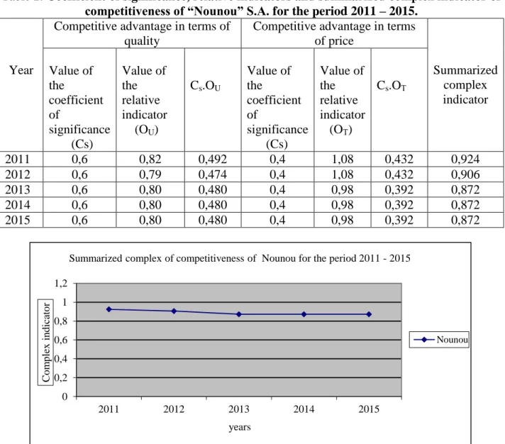 Table 2. Coefficient of significance, relative indicators and summarized complex indicator of  competitiveness of “Nounou” S.A