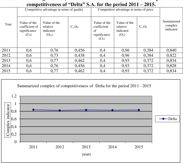 Table 3. Coefficient of significance, relative indicators and summarized complex indicator of  competitiveness of “Delta” S.A