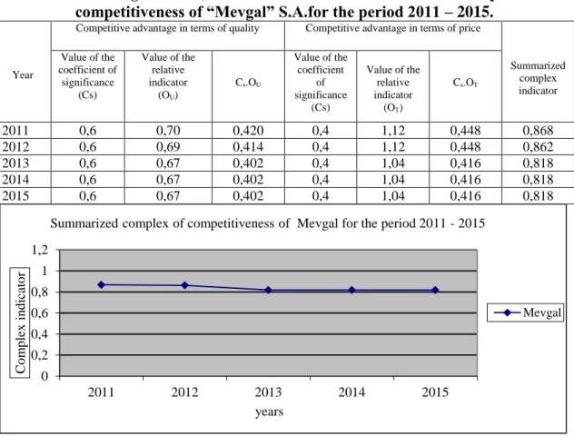 Table 6. Coefficient of significance, relative indicators and summarized complex indicator of  competitiveness of “Mevgal” S.A.for the period 2011 – 2015