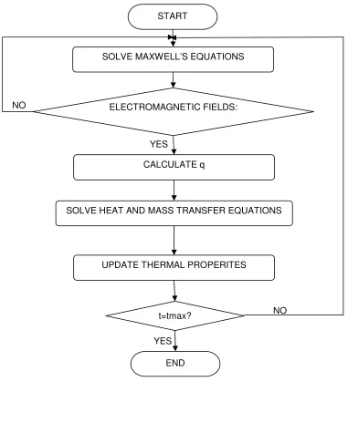 Figure 4.2 Computational algorithm. 