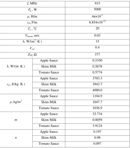 Table 3.2 Thermophysical and electromagnetic parameters utilized in computations. 