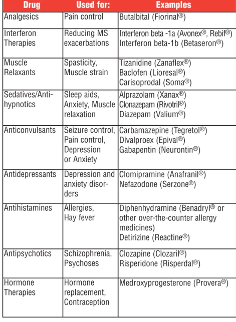 Table 3-1 Drugs That Can Cause or Contribute to Fatigue in the  MS Patient