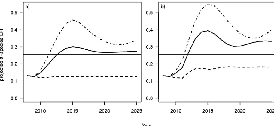 Fig.baseline, 4. Time-series projections of the modelled eight-species LFI under two cod recruitment scenarios a) pre-settlement model mortality parameters unaltered from the and b) a ‘gadoid outburst’ with increased survival of pre-settlement cod
