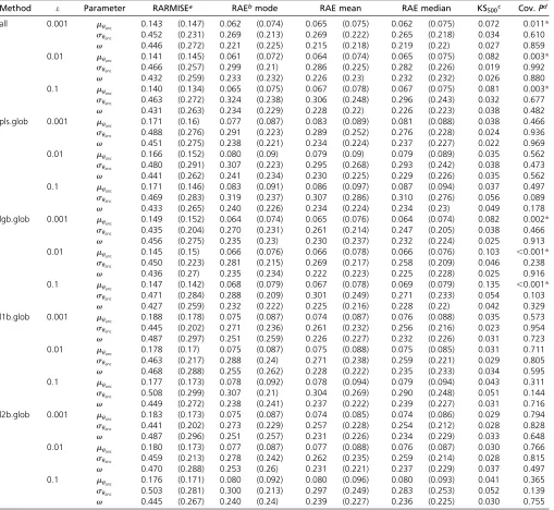 Table 2 Accuracy of different methods for choosing summary statistics on a global scale