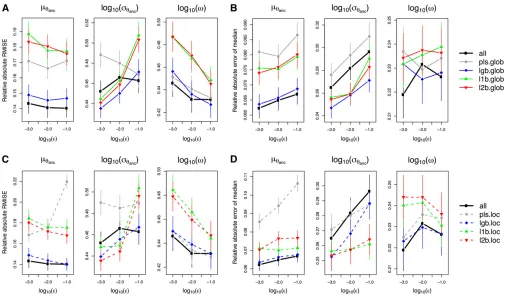 Figure 3 Accuracy of different methods for choosing summary statistics as a function of the acceptance rate (when applied to the whole parameter range ((integrated squared error (RMISE), relative to the absolute true value