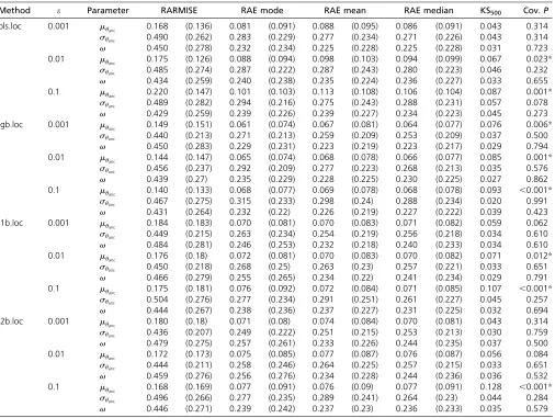 Table 3 Accuracy of different methods for choosing summary statistics on a local scale