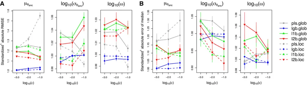 Figure 4 Standardized accuracy of different methods for choosing summary statistics as a function of the acceptance rate (that, before averaging across test sets, we divided the measures of accuracy for the respective method by the measure of accuracy obta