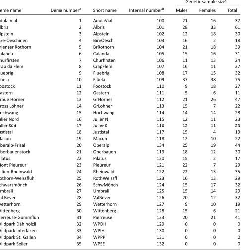 Table S1Deme names, deme numbers and sampling sizes in the Alpine ibex data set