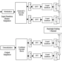 Figure 1: System Model of MIMO-OFDM system 